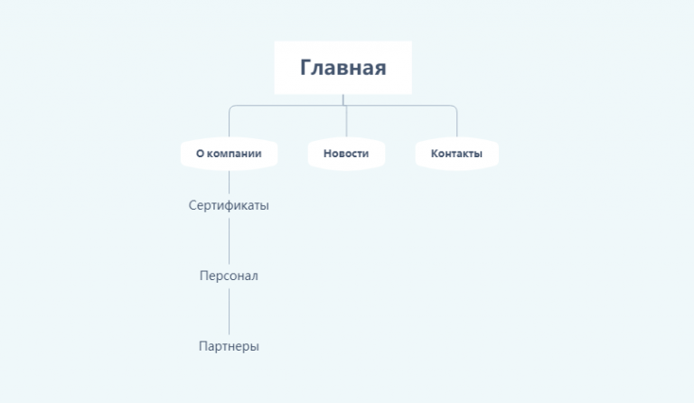 Как создать файловую структуру