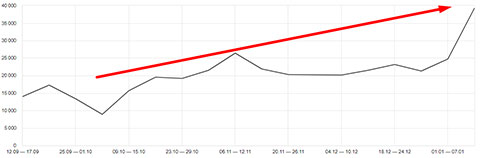 График роста трафика
