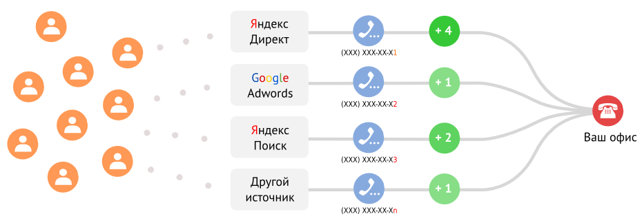 Что такое Call-Tracking, как работает колл-трекинг, Подключить аналитику звонков к сайту интернет-магазина в Беларуси