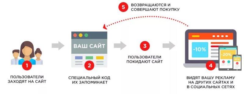 Что такое ретаргетинг? Что это и для чего оно? - COMPAS Agency