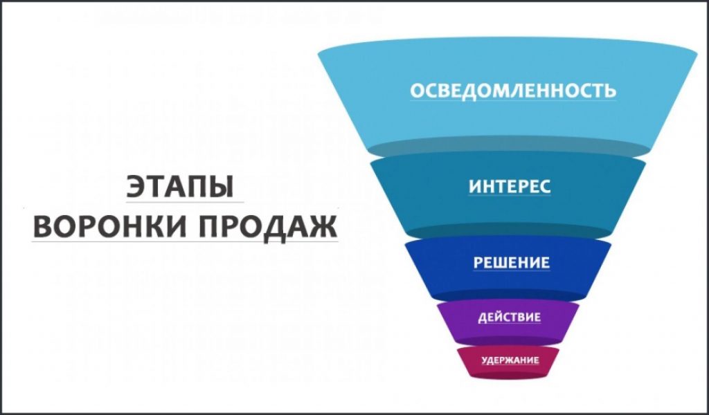 Воронка продаж: что это такое, для чего нужна, как построить воронку продаж, примеры и этапы sales funnel - Wezom