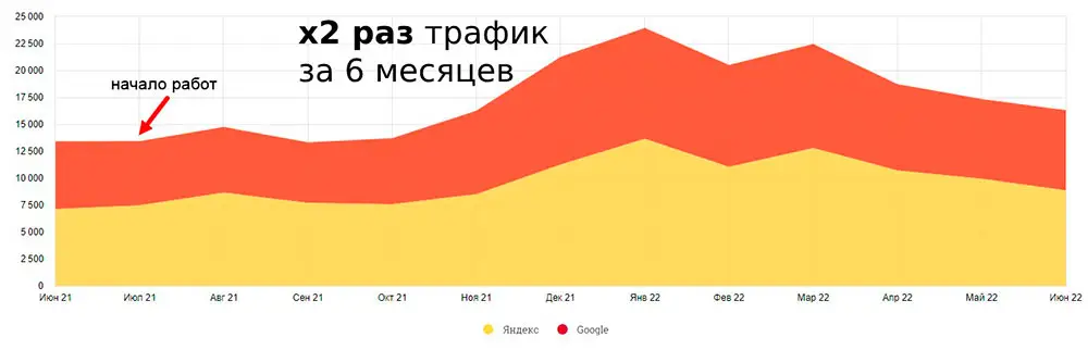 График роста трафика