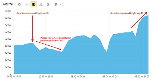 Работа с алгоритмом поисковой системы Google