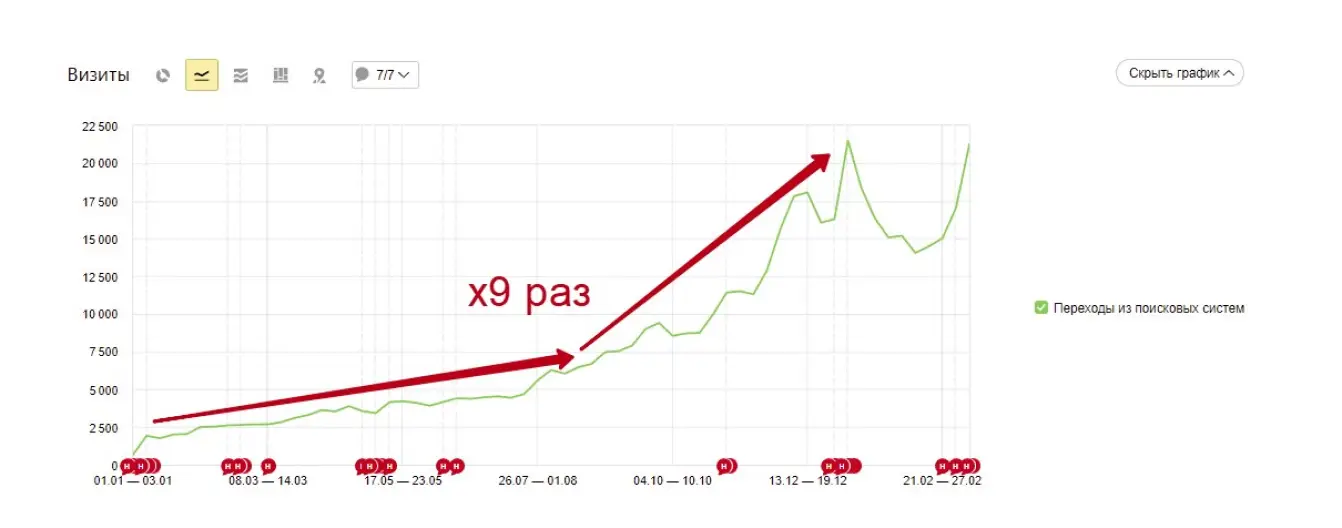 График роста трафика