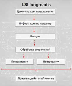 Разработка страниц по сценарию LSI Longread