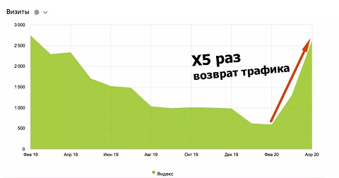 Результат по трафику