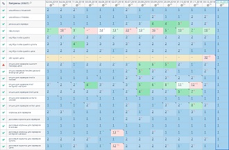 Собрали семантику проекта