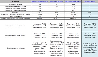 Разработка и реализация стратегии ссылочного продвижения