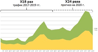 Поиск новых точек входа на сайт в 2020 году, анализ неосвоенной аудитории