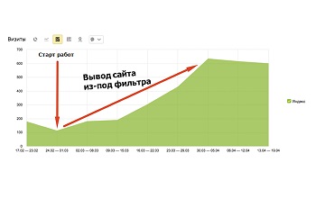 Снятие фильтра в Яндексе