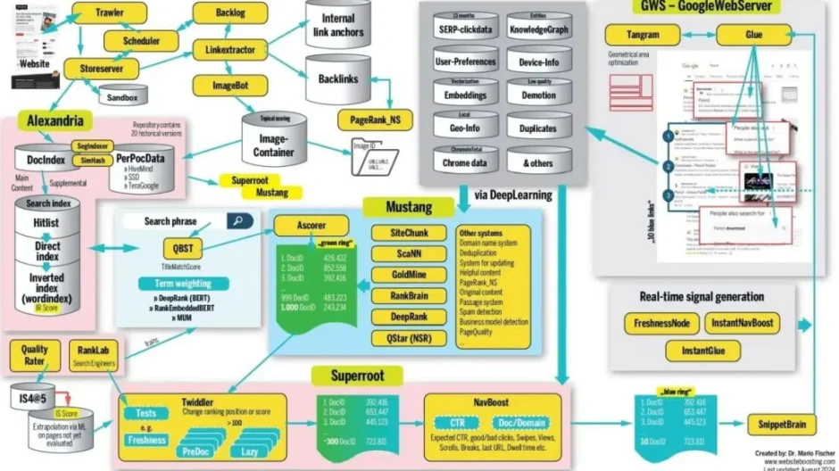 Внутренние механизмы поискового ранжирования Google. Выводы на основании утечки документации по поисковому алгоритму